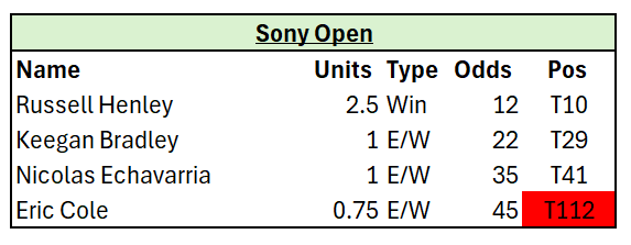 BackNineSweats's tweet image. Bets Week 1, 1st Round update on the @PGATOUR 

Slow Start.