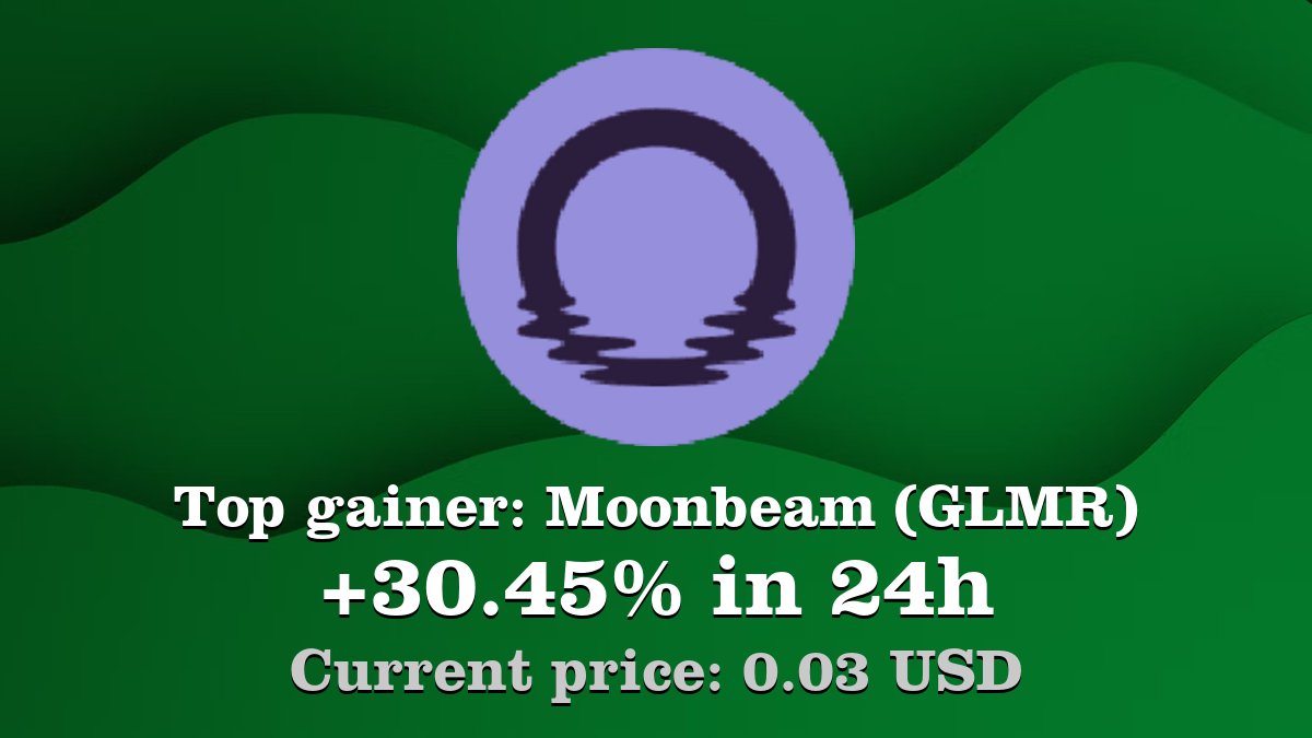 Top gainer: #Moonbeam #GLMR $GLMR increased by 30.45% in 24h! Create your  GLMR #crypto alert: https://t.co/NnzAajKnuv