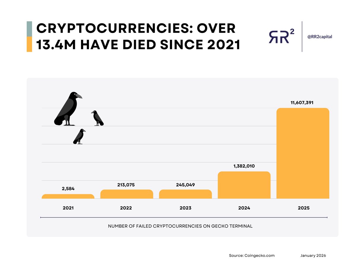 Over 13.4 Million cryptocurrencies have died since 2021.