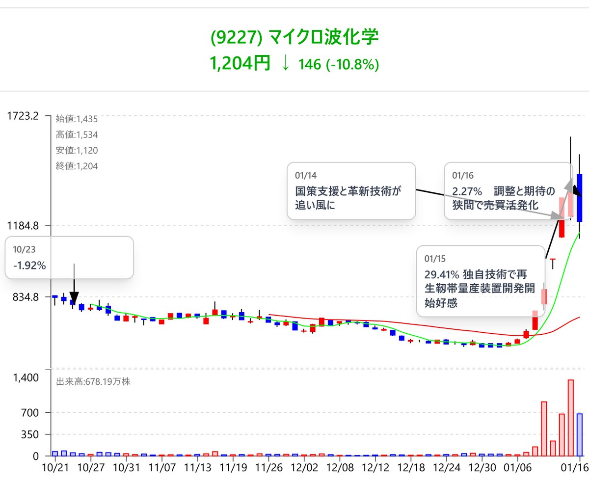 マイクロ波化学(9227)】-10.81% 株価急落は大口の利益確定売りと需給悪化が主因 ☆今日の流れとタイトル マイクロ波化学の株価は前日比-10.81%の急落となった。  大口のまとまった資金による利益確定売りが先行し需給が悪化。 レアメタル関連株全体の下落も影響し、投資家 ...