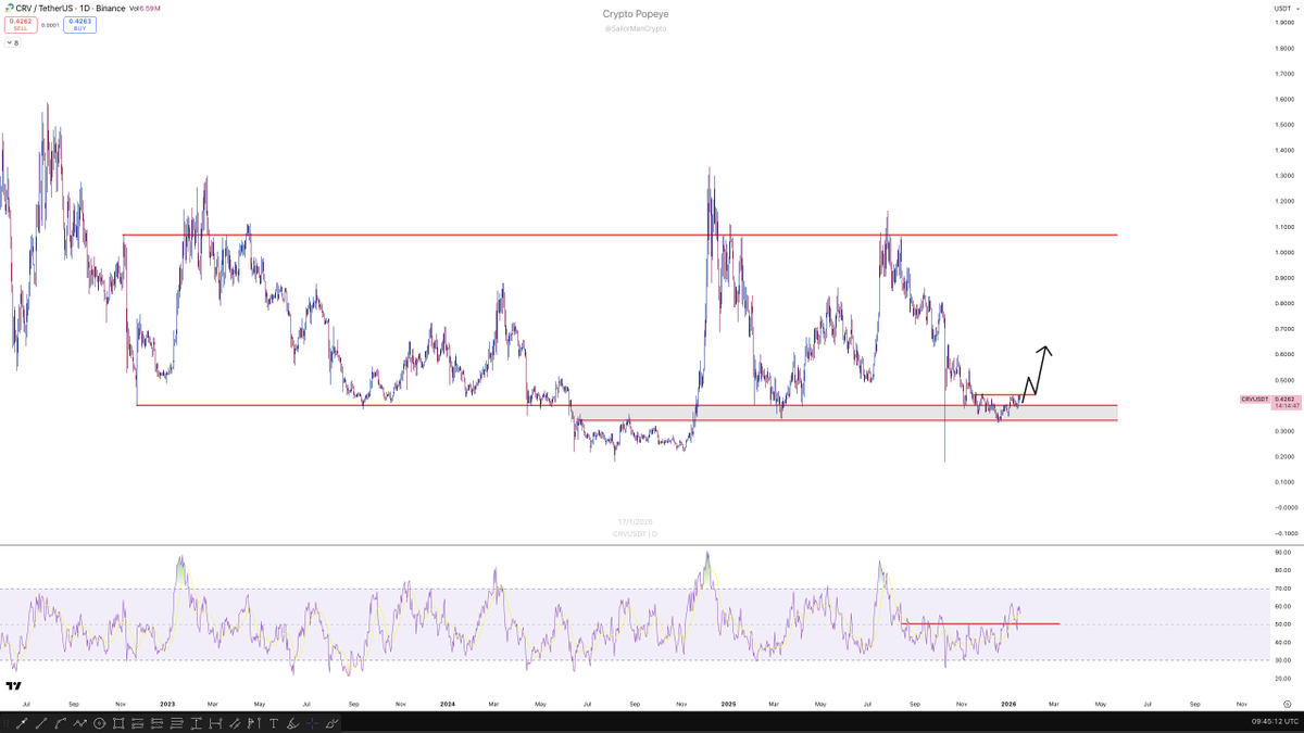 $CRV (Request)

Daily - This support has held since 2022, and somehow the price has been consolidating here ever since.

Support is, by definition, an area to look for long opportunities as long as it holds at least.

Now we have momentum picking up, with RSI trading above the 50