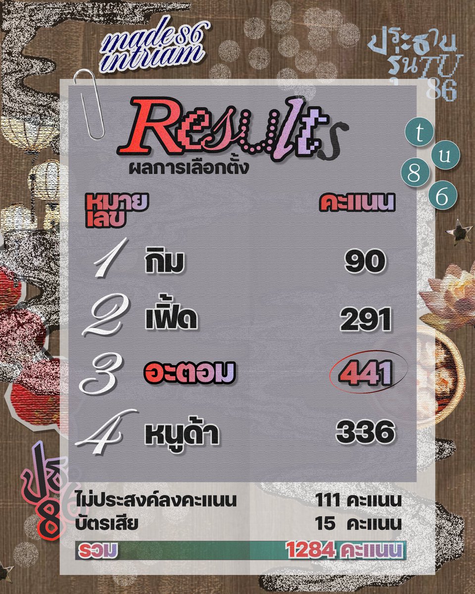 tusc_official's tweet photo. ࣪ ₊ ⊹🏮ประกาศผลการเลือกตั้งประธานรุ่น ต.อ. 86 🤎₊ ⊹

‧₊˚ ⋅🧳 ขอแสดงความยินดีกับ หมายเลข 3 นางสาวภาเกตุ นิมมานเหมินท์ (อะตอม) แผนการเรียนภาษา-คณิตศาสตร์ (วิทย์) 🦚⸝⸝.ᐟ⋆ https://t.co/k2WaYc23ux