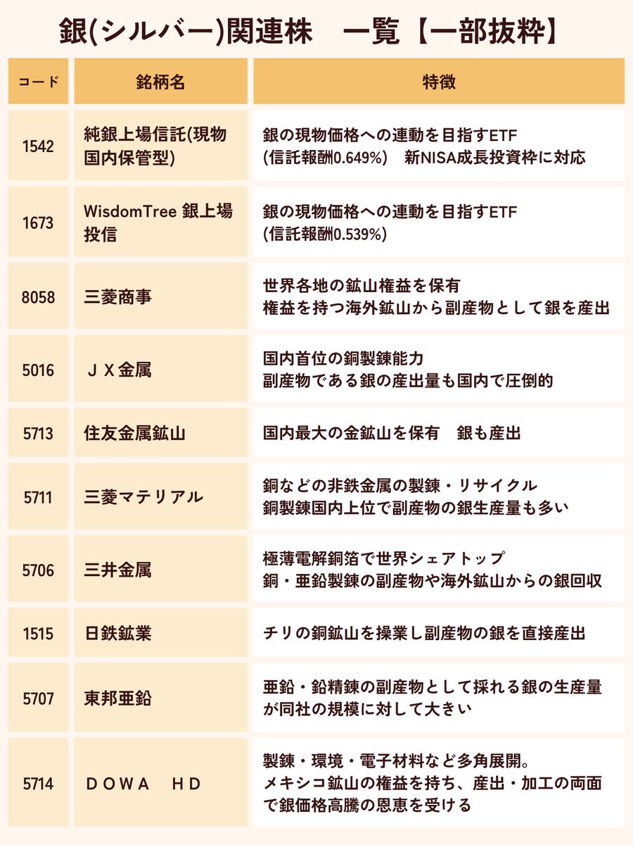 ＡＩ投資で銀需要が加速🥳 貴金属としての価値に加えて最強の導電率を持つ「ハイテク素材」としての実需で価格急騰中。  ＡＩを筆頭に「性能で絶対譲れない分野」で代替不可能な素材。 インフレ+ハイテク実需の銀😋 詳しくは銀(シルバー)関連銘柄のまとめでチェックして ...