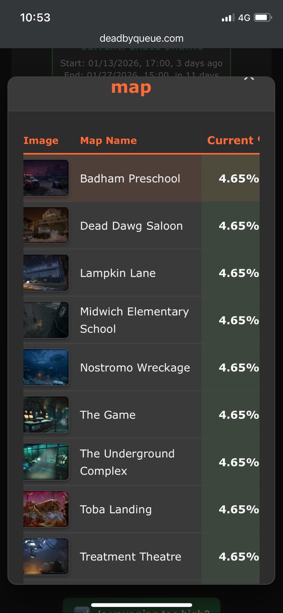 Not enough people are talking about how awful the map rotation has been lately. This should NOT be the standard. Every map should have the same chance.
These maps are awful

<a href="/DeadbyDaylight/">Dead by Daylight</a> fix your map rotation!