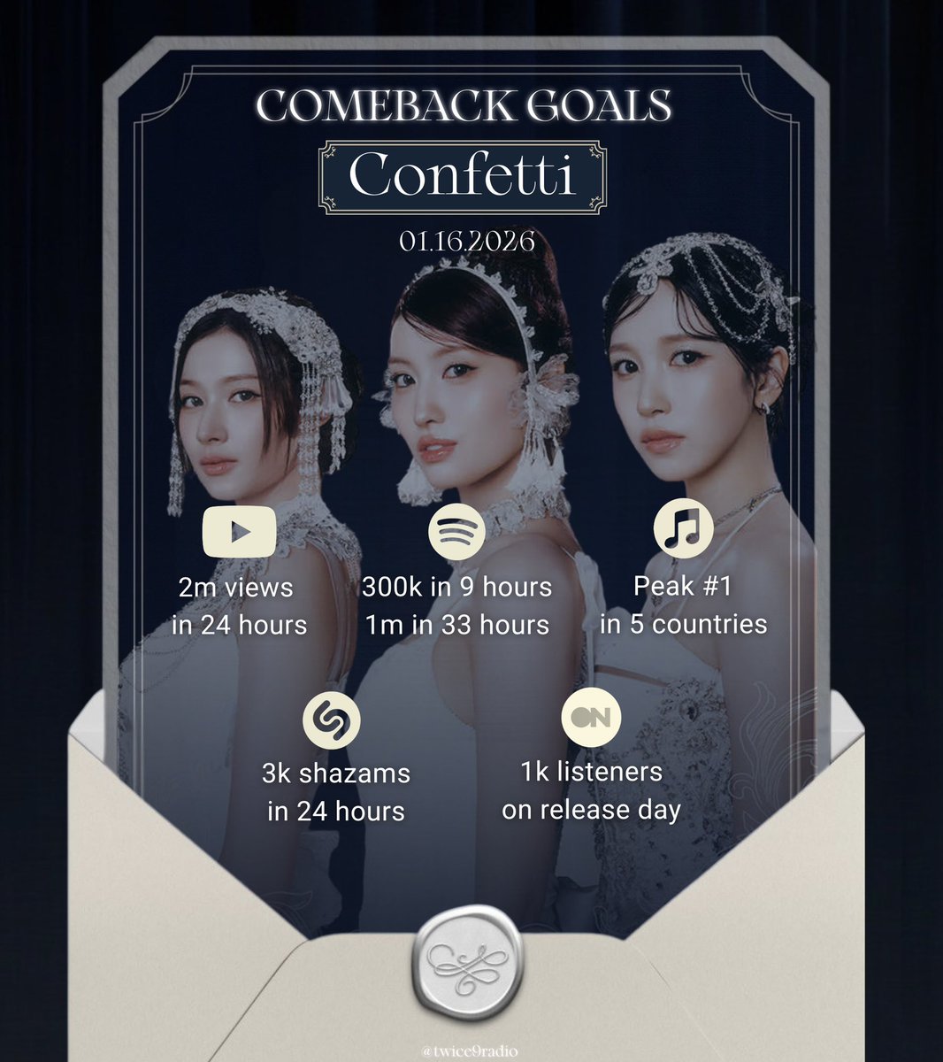 TFVUnion's tweet photo. Just a sweet reminder to please stream the MV for MISAMO-TOKKI. 🫶 We're still far from 2M views and it's been 18 hours. 
🎊https://t.co/HF8yebsSk6 

Please also join us on Stationhead: https://t.co/vNT7WsBr87 

#MISAMO #MINA #SANA #MOMO #MISAMO_PLAY #Confetti

@JYPETWICE_JAPAN https://t.co/I3cxqUGnud