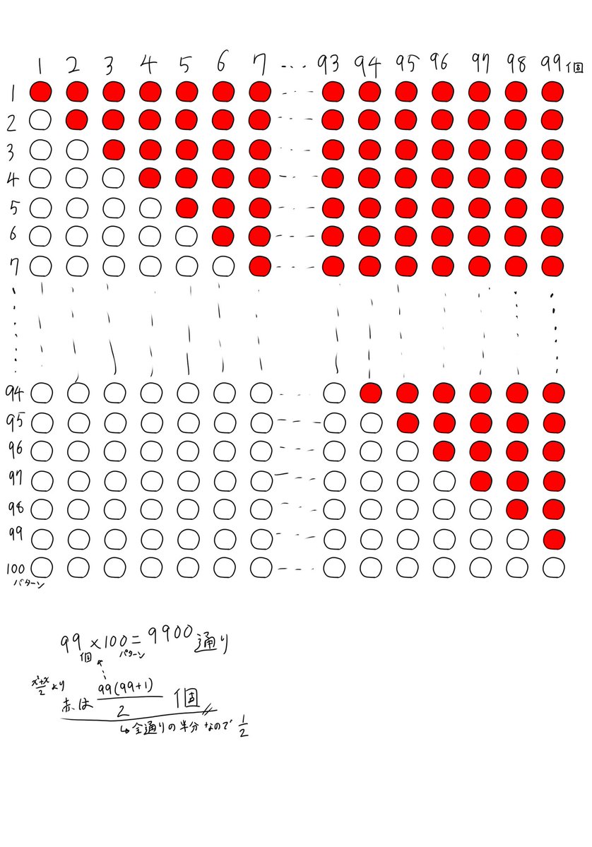 コインで考えたら正規分布になってしまうので惜しい発想だったと思う。 残りの99個が同等のランダムで個数が決まる場合面積の問題になる。（はず）  答えは変わらず「赤と白どっちも同じ確率」で。