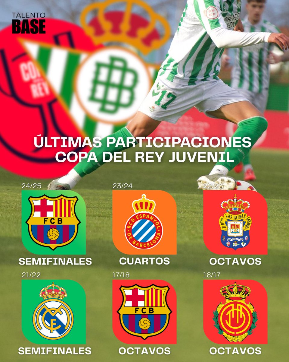 TalentoBase's tweet image. 📊 Las participaciones más recientes del #RealBetis Juvenil en 𝐂𝐨𝐩𝐚 𝐝𝐞𝐥 𝐑𝐞𝐲:

🔙 El año pasado cayó por 2-0 ante el FC Barcelona. 

🟢 El domingo 17 comienza la competición recibiendo al CD Mensajero.