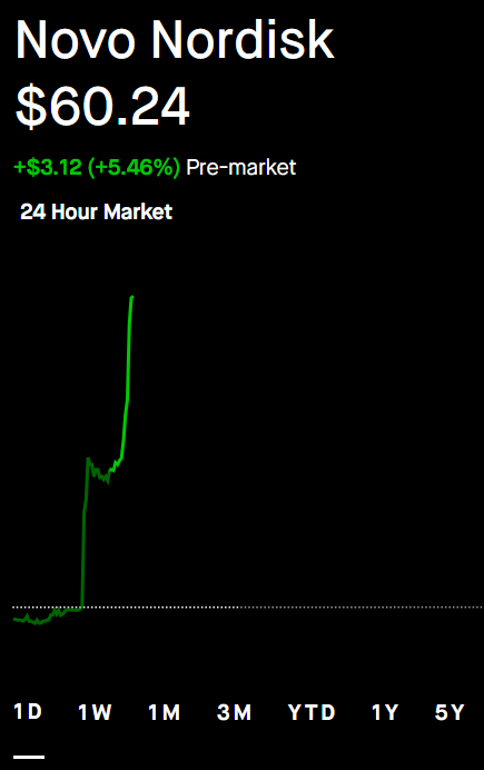 $NVO - We are so back