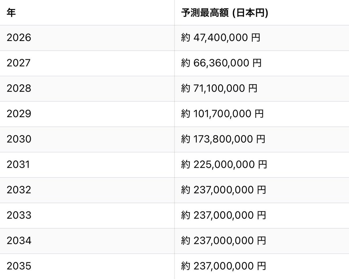 ビットコインの今後10年の楽観シナリオと弱気シナリオでの最高額