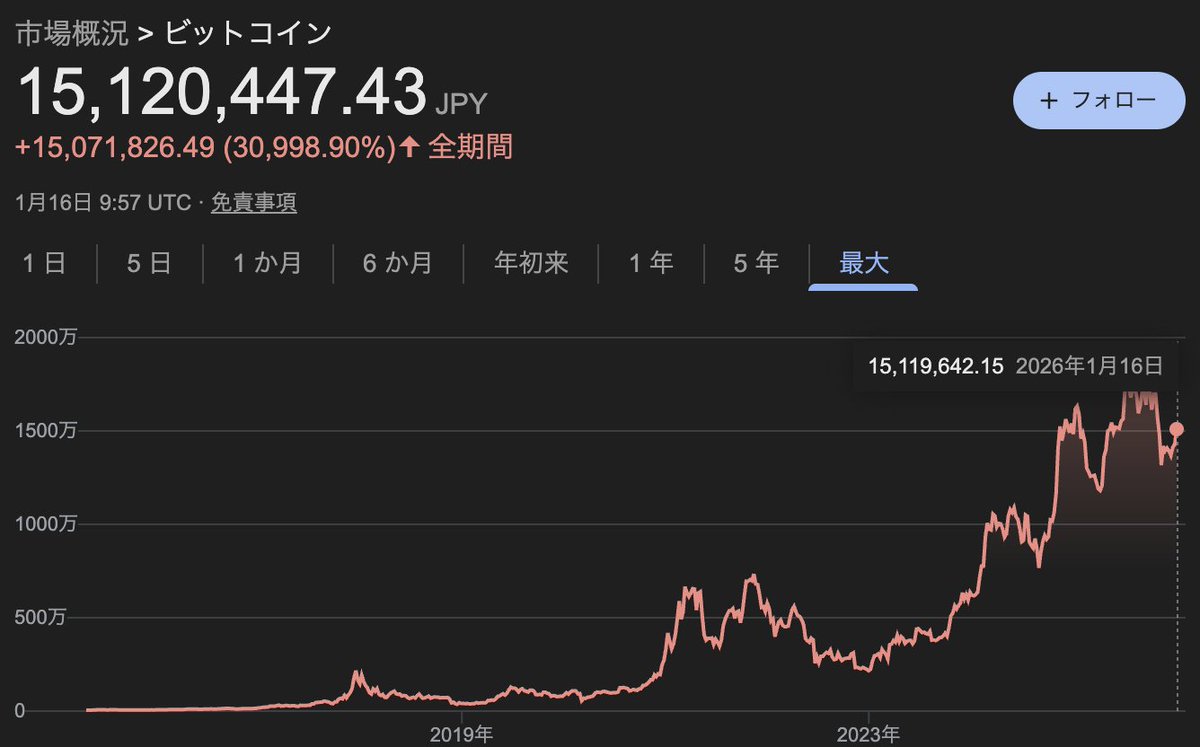 17年前に5万円分ビットコインを買っていたら、約2兆5,259億円です。