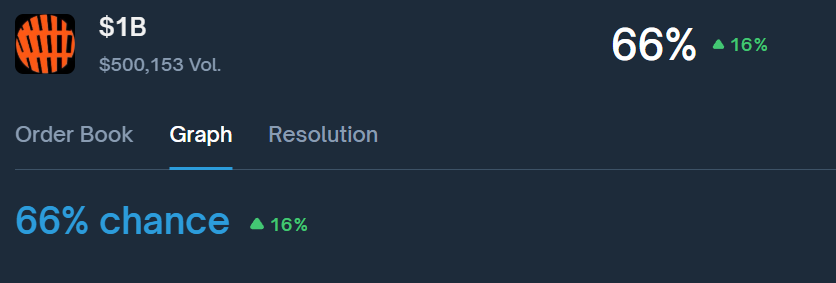 Avaderdis's tweet photo. Opinion $1B FDV coded

According to Polymarket @opinionlabsxyz FDV will be  ~$1B and this number was ~$600M just a week ago!

Opinion grows constantly https://t.co/Rgnccru2mC