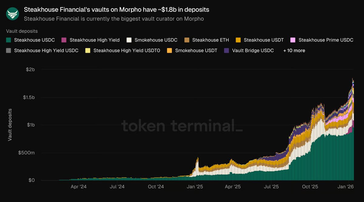 Vault curators emerge as a new DeFi business category

Vault curators have emerged as a distinct layer in DeFi, with Steakhouse Financial alone managing ~$1.8b in deposits on Morpho.

Curators allocate capital across multiple lending markets, handling strategy design, and ongoing