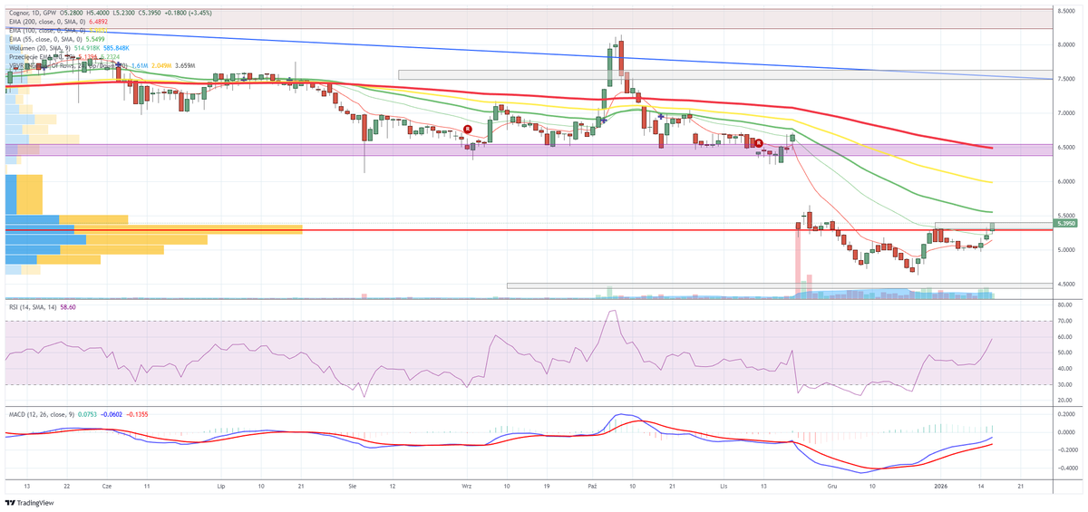 DomanGPW's tweet image. #COG #Cognor
Stalówki dzisiaj bardzo ładnie. Cognor próbuje wreszcie wyjść ponad 5,40 zł i to jest teraz najważniejszy opór na wykresie. Jeżeli kurs utrzyma się nad 5,40 zł i dołoży kolejną wzrostową świecę, to naturalnym celem może być próba domknięcia luki na 6.25, ale po