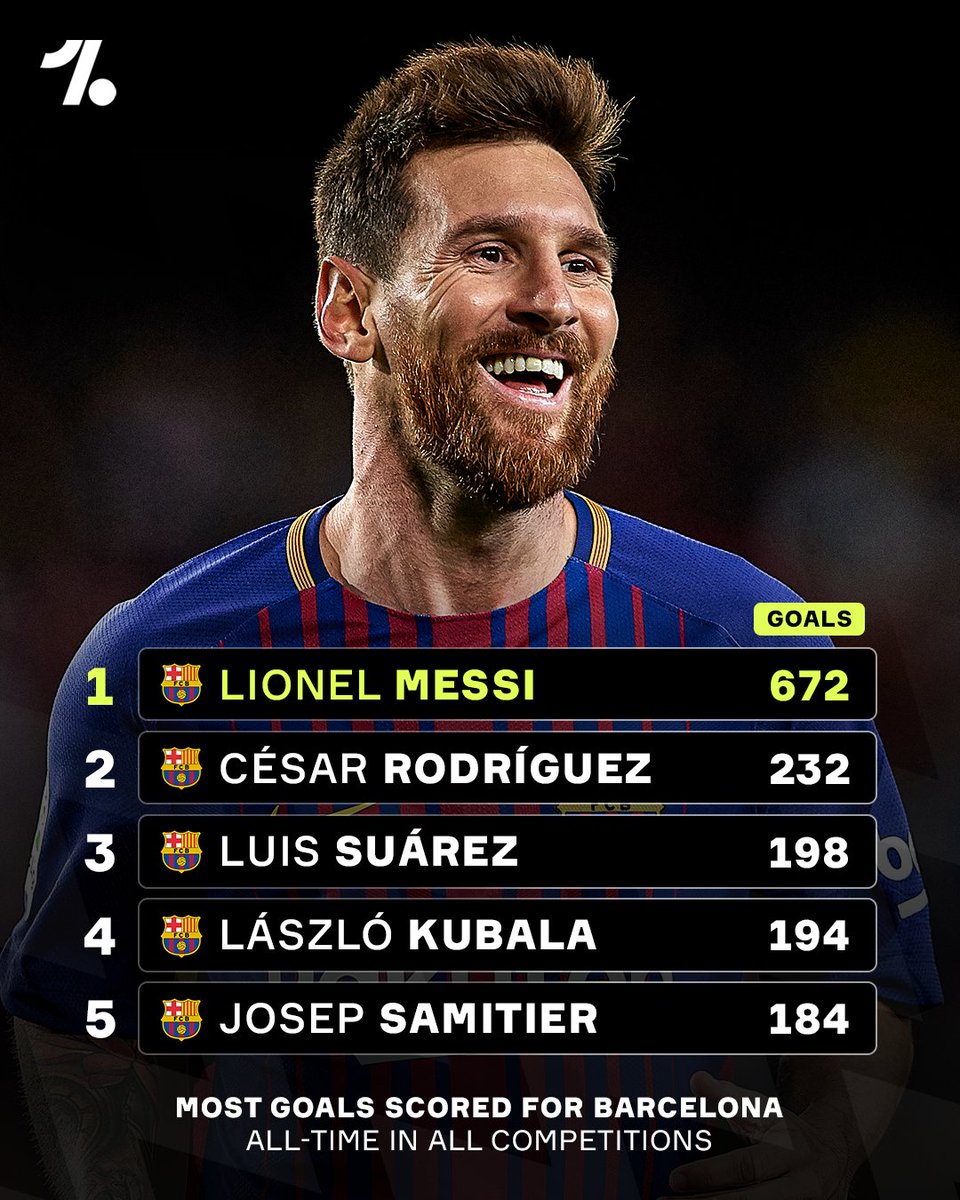 Lionel  Messi may have waved Barcelona goodbye almost five years ago...but he  is STILL their leading scorer of all-time by over 400 goals 🤯 🔴 🐐 🔵

How about that for a legacy 😳