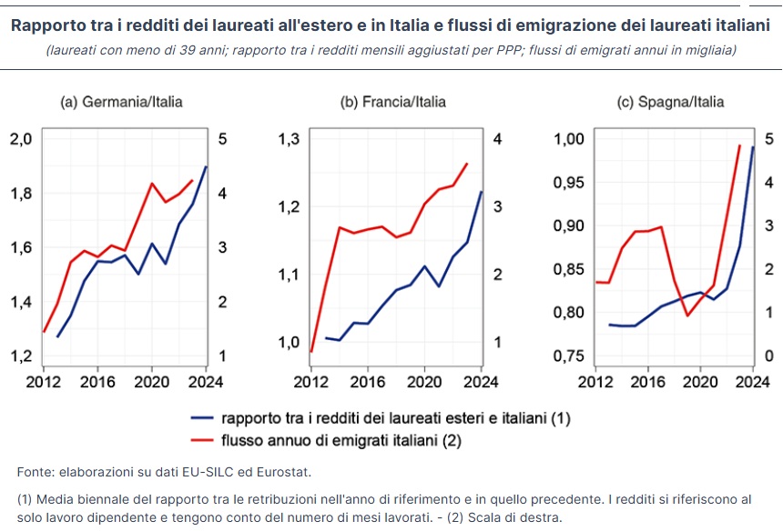 Reformingit's tweet photo. Dal discorso del Governatore BdI all'inaugurazione dell'anno accademico 2025-26 dell'Università degli Studi di Messina Messina
#retribuzioni
#laureati
#capitale_umano
#demografia
#giovani
#esodo https://t.co/kIM7SDiXOH