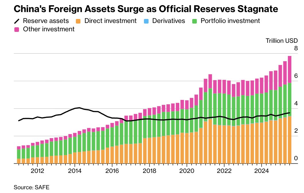 🤔 La Chine investit tranquillement 1200 milliards $ sur les marchés occidentaux.

Stratégie intéressante... Diabolique mais intéressante.

L'idée est de rendre l'Occident incapable de sanctionner sans provoquer son propre krach.

L'excédent commercial est réinvesti dans des
