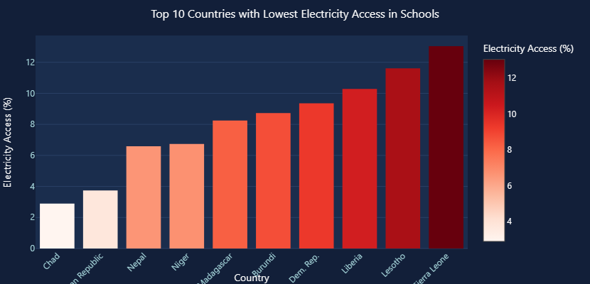 📊 20 years of global school electricity data (5 min, zero code):
Found:
🔴 Chad: 2.9% access 147M kids
🚀 Afghanistan +72.5%, Rwanda +70% (rapid transformation IS possible)
📈 Inflection at 2010 
🌍 Europe 95%, Africa 35% 

Tool: godeap.ai

#DataAnalytics