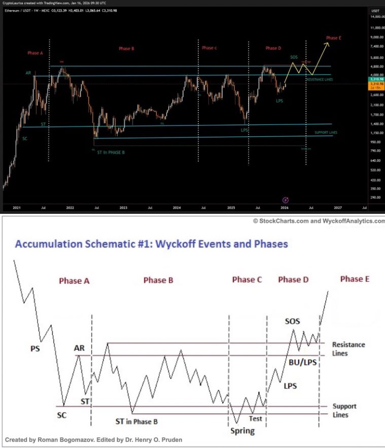CryptoBlockto's tweet image. $ETH - #Ethereum: do you see it? Wyckoff in play.