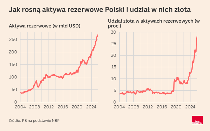 iggnacy's tweet photo. Polityka budowania i alokacji rezerw przez NBP powinna wyjść z cienia. To jest już prawie bilion złotych. 

Ma ona wpływ na strukturę gospodarki, a także na dochody sektora publicznego. 

NBP dokonał udanego zakładu na złoto. Ale to jest zakład. I powinniśmy o nim dyskutować. Im więcej zakupów po coraz wyższych cenach, tym temat wymaga głębszej refleksji. 

Rezygnujemy z dochodów za cenę zakładu na to, że najważniejsze pieniądze świata będą systematycznie tracić na wartości. Że dochody z obligacji skarbowych krajów zachodnich są niepewne. Gramy na całego przeciwko systemowi.

Więcej 👉https://t.co/McUHQofl7O