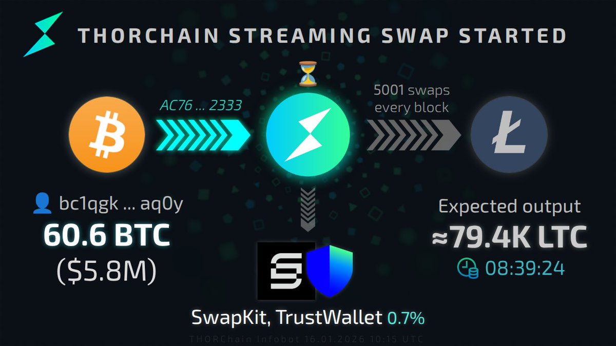 THOR_InfoBot's tweet image. 🌊 New streaming swap
[aq0y]: 60.6 BTC ($5.8M) → ⚡ → LTC
Track Tx: track.ninerealms.com/AC76E3F212D336….
Runescan: runescan.io/tx/AC76E3F212D…