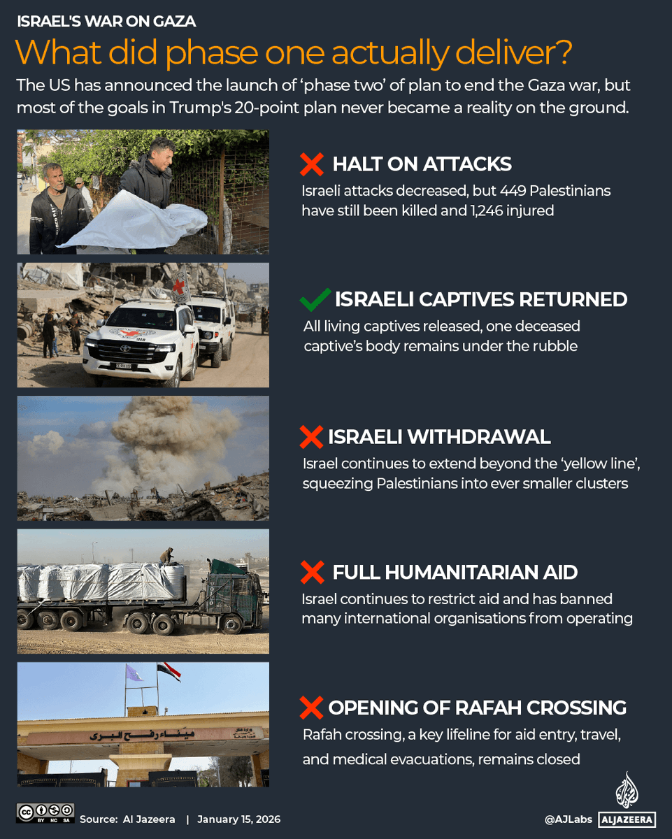 The US has announced the launch of ‘phase two’ of the Trump plan to end Israel's genocidal war on Gaza, but what did phase one deliver? aje.io/iqofla