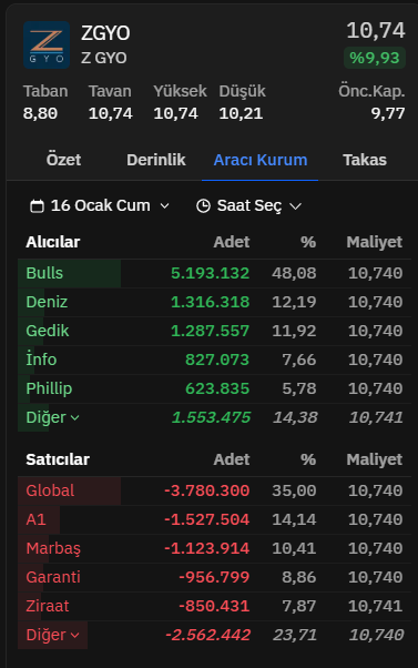 sandeepkumar16's tweet photo. #ZGYO hissesinde ilk günden tahtacı satışı başladı tavanda 35 milyon lot olsa bile azalma eğiliminde. El değiştirme oranı en hızlı artan şirket 4 tavandan fazla göreceğini zannetmiyorum.

Daha fazla halka arz içeriği için takip etmeyi ve youtube kanalıma abone olmayı unutmayın. https://t.co/guZPzR9Fyz