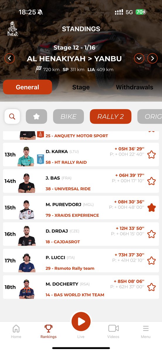 arnbld's tweet image. 12-р өдрийн гараа буюу сүүлээсээ 2 дахь гараагаа нисгэгчид маань амжилттай дуусгалаа. 👏 
Мөрөн байрлалаа 1-р ахиулж, Халиунболд байрлалаа хадгалж уралдлаа. 
Маргааш богино зайн бөөн гараа хийж Dakar Rally өндөрлөнө🔥

Rally2 ангилалдаа Халиунболд 6, Мөрөн 19, Сонор 24- д байна.…