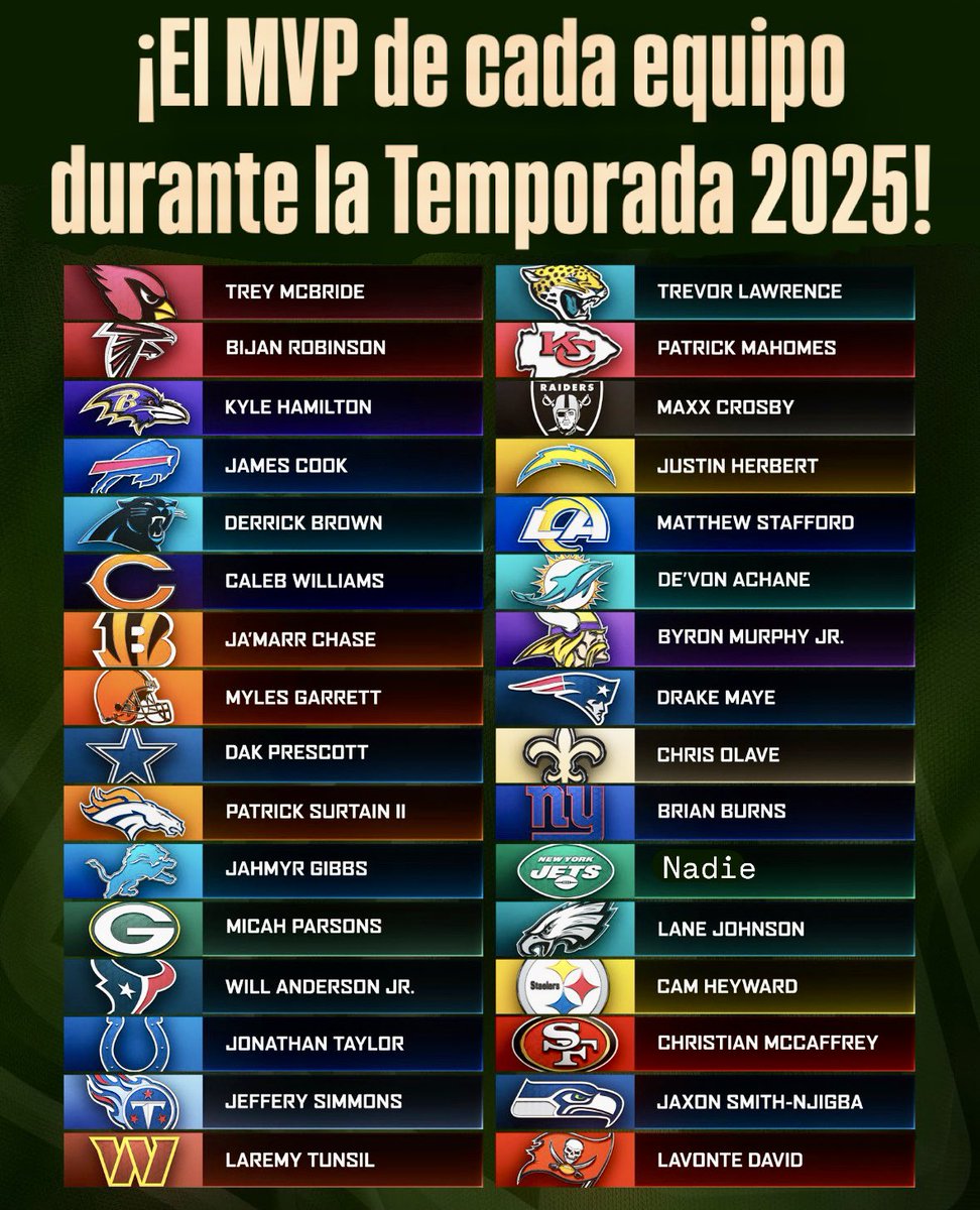 HolyRollerNFL's tweet image. ¡EL JUGADOR MÁS VALIOSO PARA CADA FRANQUICIA EN LA #NFL 2025! ¿Consideras que acerté en tu equipo favorito?🔥👀