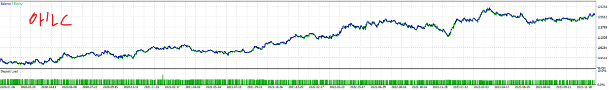 SystematicEdge1's tweet image. I digress - there's actually ways to make the 1 min OHLC COMPARABLE ( but not the same of course ) as the back test every tick.

Overall, it probably bumps up my optimization speeds &amp;gt; 30-50x.

The main idea is to change the EA logic to not check every tick / bid /ask, but instead…