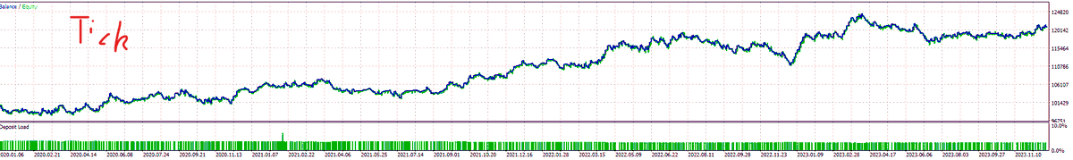 SystematicEdge1's tweet image. I digress - there's actually ways to make the 1 min OHLC COMPARABLE ( but not the same of course ) as the back test every tick.

Overall, it probably bumps up my optimization speeds &amp;gt; 30-50x.

The main idea is to change the EA logic to not check every tick / bid /ask, but instead…