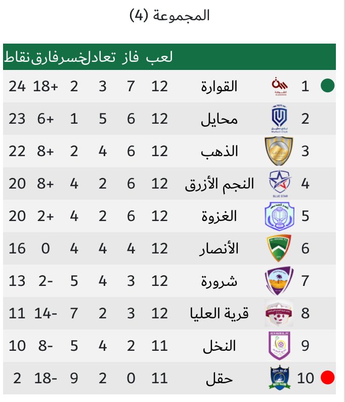 ترتيب المجموعة بعد نهاية الجولة 12
