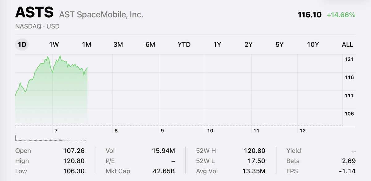 How is <a href="/FoxBusiness/">FOX Business</a> NOT covering $ASTS everyday with $PLTR type of performance? <a href="/LizClaman/">Liz Claman</a> <a href="/stuartvarney/">mr money in uk</a> <a href="/cvpayne/">Charles V Payne</a> …. 
Is the network completely out to lunch???? <a href="/ASTS_Investors/">ASTS Investors 🅰️</a> <a href="/AST_SpaceMobile/">AST SpaceMobile</a> <a href="/ASTS_SpaceMob/">$ASTS SpaceMob 🅰️</a>