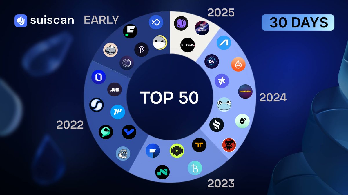 📊 Which projects hold their ground better in Top 50? Projects with a long  crypto history or teams that launched in the past 3 years? • 23 projects  launched in 2023–2026 •