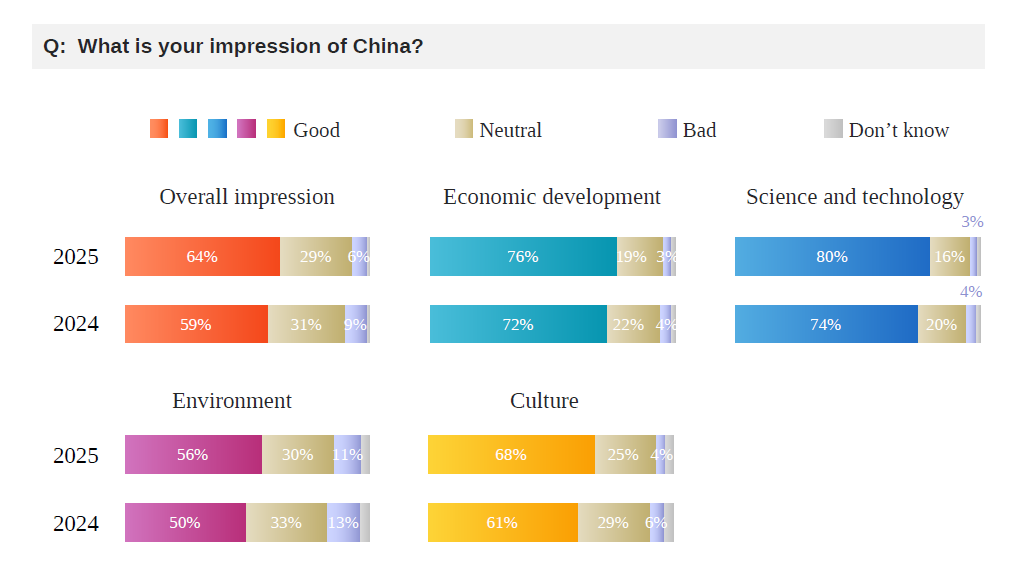 CCGBelfast's tweet image. Global Survey on Impression and Understanding of China2⃣ 
👍Over 90% of foreign respondents have a “good” or neutral overall impression of #China and its people. Chinese people’s #hardworking and #innovation spirits have left a good impression.

See full text: