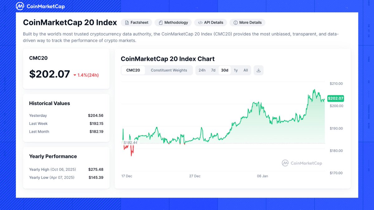 CoinMarketCap's tweet image. 🔎 CMC Feature Highlight | CMC20 Index

Is the market shifting, or is it just some lonely performers?

With the CMC20 Index, you get a clear snapshot of the broader market in seconds.

🔹 Market Health: Track the top 20 assets in one single chart. 
🔹 Performance: Slight…
