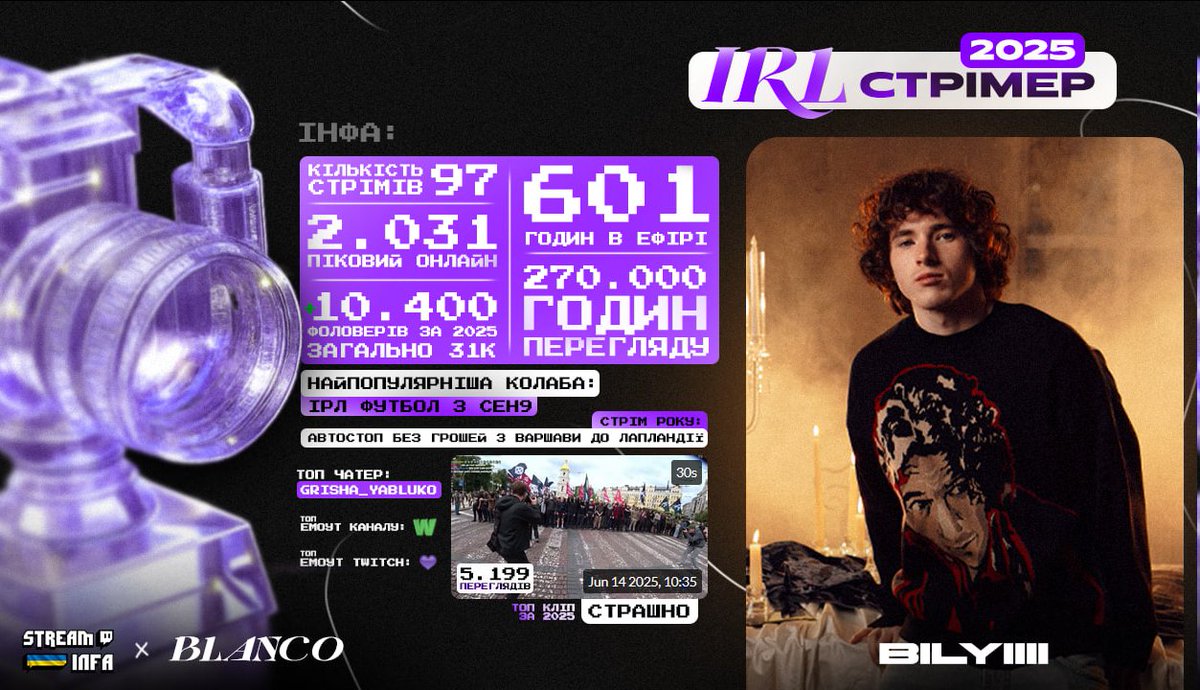 streamINFA's tweet photo. ⚡️STREAM INFA RECAP 2025

📊 Трішки цифр та інфи — IRL стрімера 2025 року — BILYIIII https://t.co/gkKszMwbtN