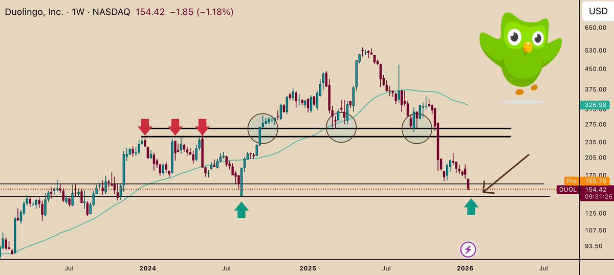 Han_Akamatsu's tweet image. Choose one:

$DUOL at $155?

$NFLX at $88?

$PYPL at $57

$JD at $29

Which one’s the better deal right now?