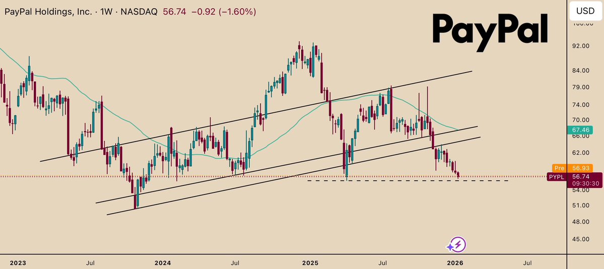 Han_Akamatsu's tweet image. Choose one:

$DUOL at $155?

$NFLX at $88?

$PYPL at $57

$JD at $29

Which one’s the better deal right now?