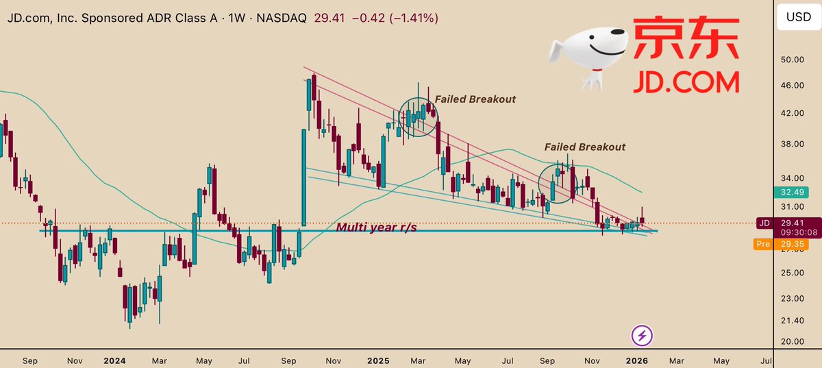 Han_Akamatsu's tweet image. Choose one:

$DUOL at $155?

$NFLX at $88?

$PYPL at $57

$JD at $29

Which one’s the better deal right now?