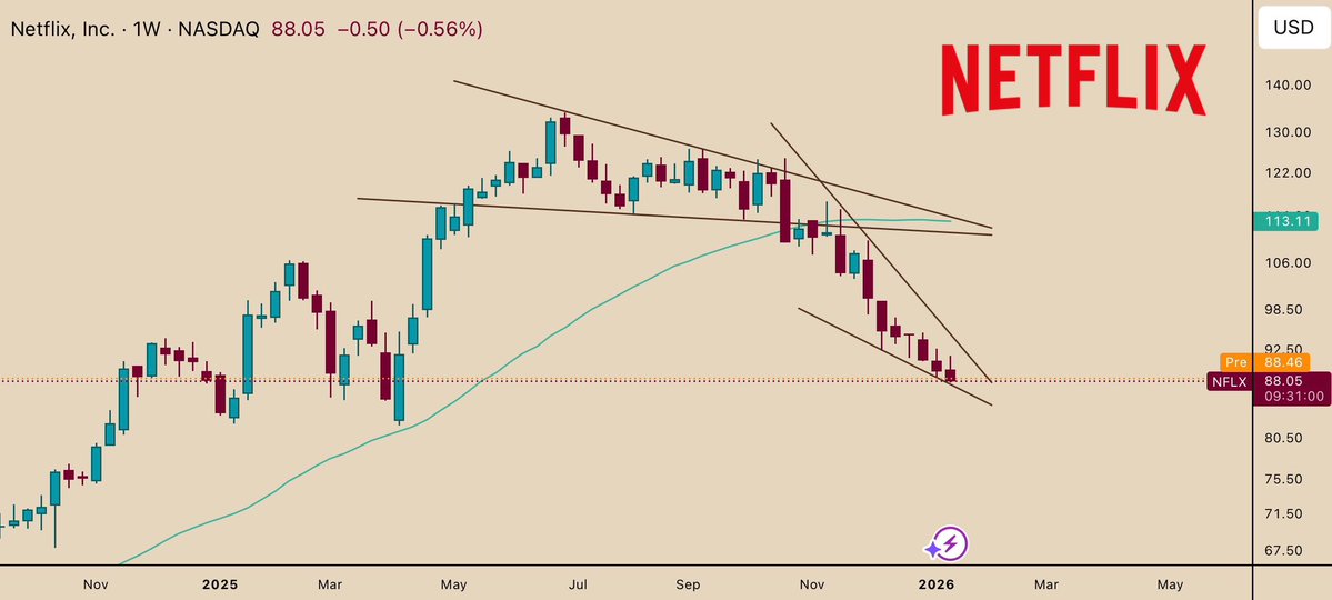 Han_Akamatsu's tweet image. Choose one:

$DUOL at $155?

$NFLX at $88?

$PYPL at $57

$JD at $29

Which one’s the better deal right now?