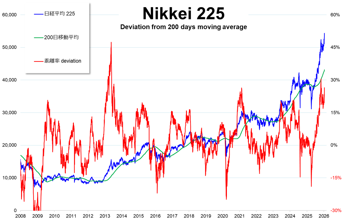 日経平均 200日線からの乖離率： 1/16：25.03%