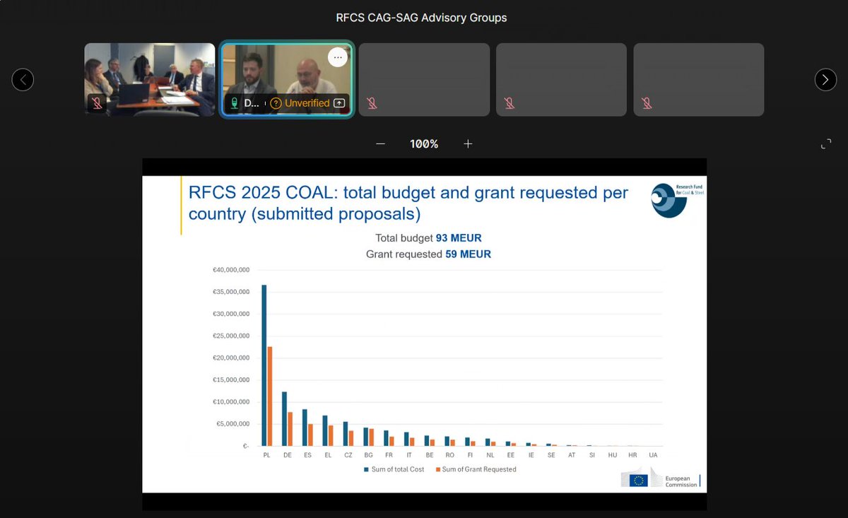 SebiFumeroEU's tweet photo. 🚀2026 kicks off strong for the #RFCS community!
Successful joint #CAG–#SAG meeting held this week 💻with great exchanges on RFCS reform, results of 2025 Annual Call &amp; upcoming opportunities.
What’s next?📌Save the date: RFCS Big Tickets #InfoDay 📅19 Feb 2026 | Brussels + online https://t.co/NqRCC73ccN