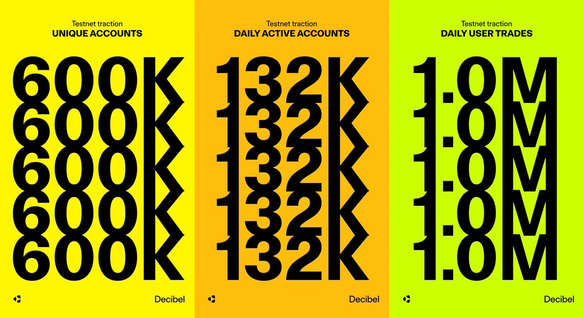 Checking in on our testnet progress:

- 600,000+ unique accounts created
- 132,000 daily active accounts (7d avg)
- Top regions: Vietnam, US, Japan, Singapore, Hong Kong
- 1,000,000+ trades executed every single day

It’s only going to get louder 🔊