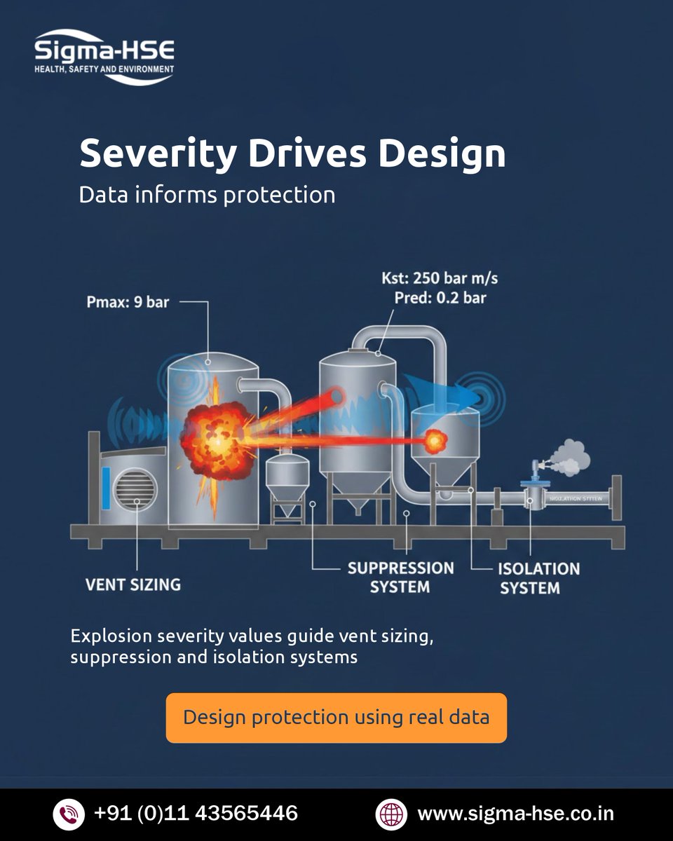IndiaHse's tweet image. Explosion severity data doesn’t sit in reports—it drives venting, suppression, and isolation design.

📲 Call us: +91 (0)11 43565446
🌐 Visit: sigma-hse.co.in

#ExplosionProtection #ProcessSafety #SigmaHSEIndia