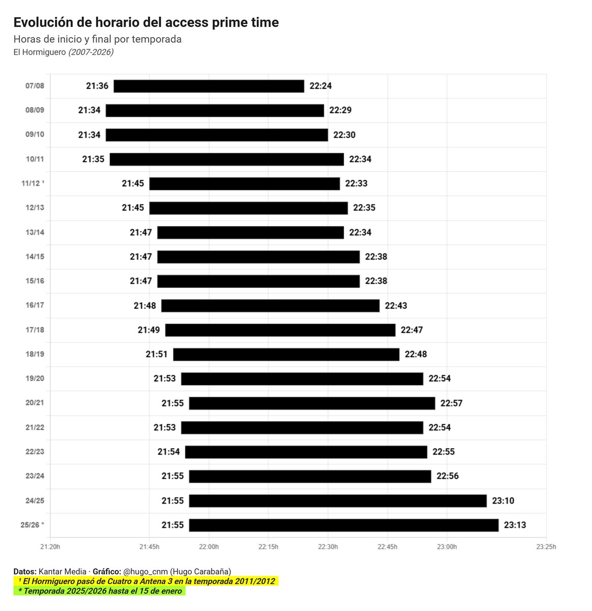 Con datos de El Hormiguero (el programa que más lleva) he hecho un análisis el inicio y final de la franja mal llamada "access prime time" por temporadas

Desde 2007 se ha retrasado el final de la franja 49 minutos

Estos dos últimas temporadas se ha retrasado hasta 17 minutos
