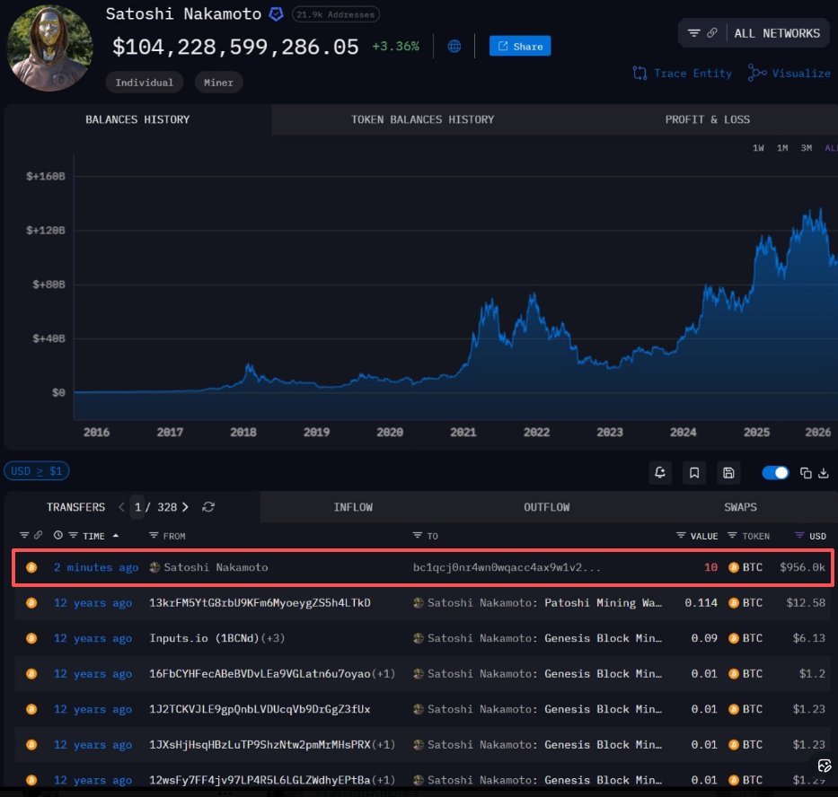 中本聪的钱包转移出去了10枚比特币，我还以为是真的，赶紧去他钱包 仔细查看了一番，最终确认是假的，又是P图党在恶搞，我就说这么大的事，大家不可能不知道，要是真消息，网上估计早炸锅了