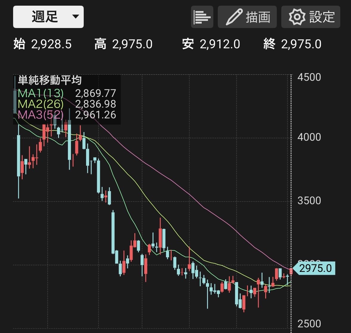 日足❗️週足❗️月足❗️ 全てでゴールデンクロス‼️ 去年人生最大の損切り（-14万）をした銘柄よ、蘇るのだ！🐣