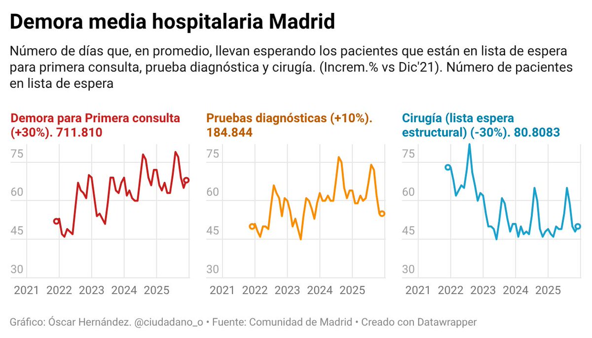 ciudadano_o2's tweet image. 📈Madrid publica datos de espera hospitalaria (dic'25)

+30% de demora en primera consulta vs Dic'21/ +10% en pruebas diagnósticas 

978 mil en total en las tres listas de espera
