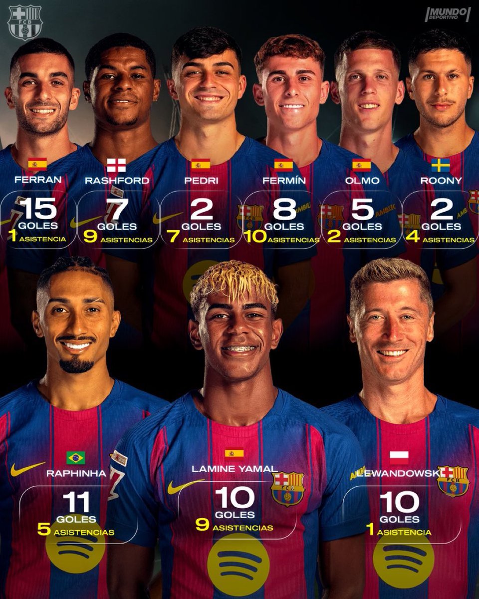 Contribuições em gols dos jogadores ofensivos do Barcelona 2025/26: