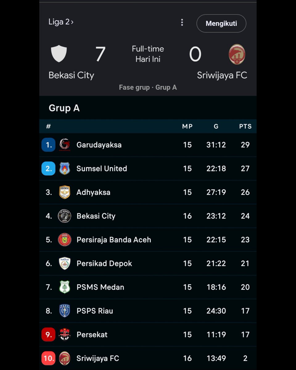 idextratime's tweet image. Sriwijaya FC dibantai Bekasi City 7-0 sore tadi, memperparah krisis yang mereka alami. 🥀

• Terbenam di dasar klasemen.
• Belum pernah menang di Liga 2.
• Saat away kemarin menggunakan bus dari Sumatera, hanya membawa 15 pemain tanpa tim medis.
• Terbaru 4 pemain lagi…